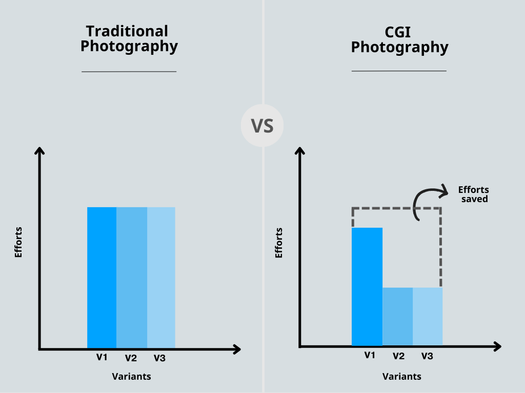 CGI vs Traditional Photography Effort Required