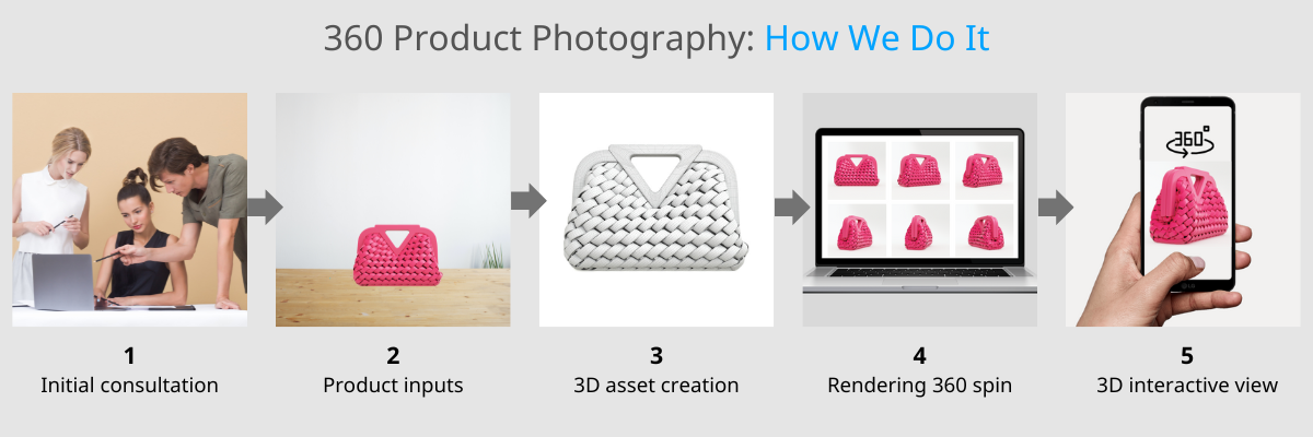 360 Product Photography Examples